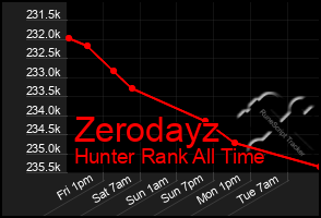 Total Graph of Zerodayz