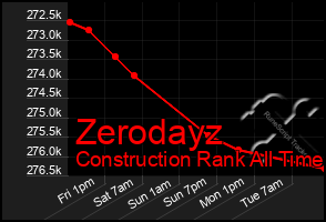 Total Graph of Zerodayz