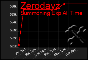 Total Graph of Zerodayz