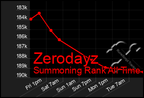 Total Graph of Zerodayz