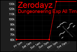 Total Graph of Zerodayz