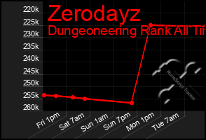 Total Graph of Zerodayz