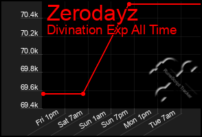 Total Graph of Zerodayz