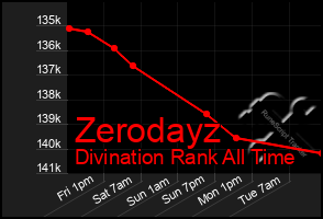 Total Graph of Zerodayz