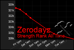 Total Graph of Zerodayz