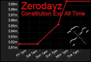 Total Graph of Zerodayz