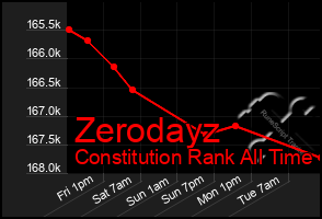 Total Graph of Zerodayz