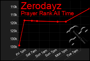 Total Graph of Zerodayz