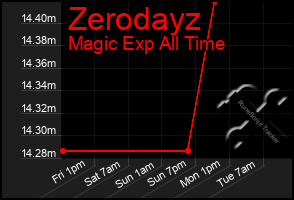 Total Graph of Zerodayz