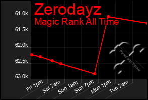 Total Graph of Zerodayz