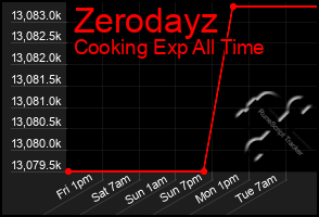 Total Graph of Zerodayz