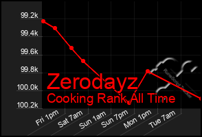 Total Graph of Zerodayz