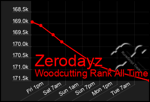 Total Graph of Zerodayz