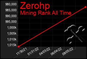 Total Graph of Zerohp