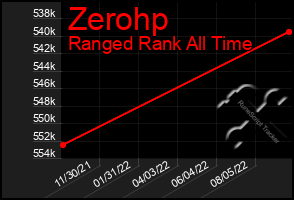 Total Graph of Zerohp