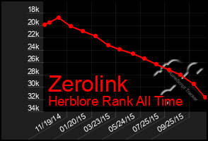 Total Graph of Zerolink