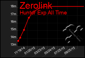 Total Graph of Zerolink