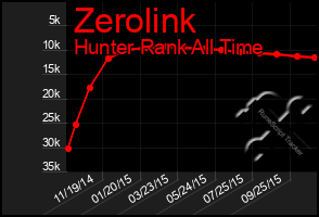 Total Graph of Zerolink