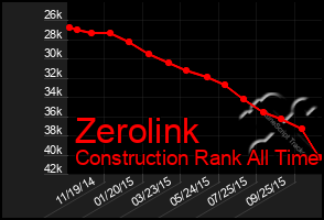 Total Graph of Zerolink