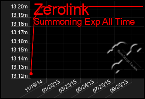 Total Graph of Zerolink