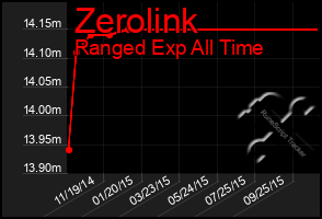 Total Graph of Zerolink