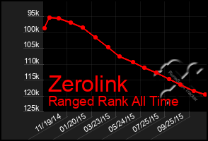 Total Graph of Zerolink