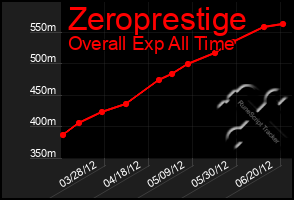 Total Graph of Zeroprestige