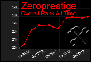 Total Graph of Zeroprestige