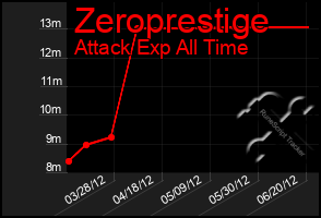 Total Graph of Zeroprestige