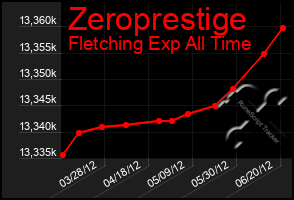 Total Graph of Zeroprestige