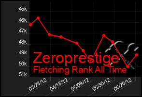 Total Graph of Zeroprestige