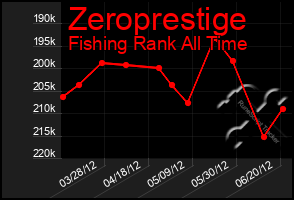 Total Graph of Zeroprestige