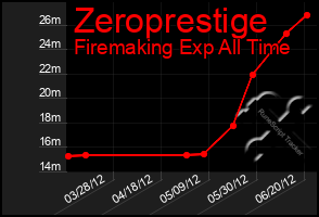 Total Graph of Zeroprestige