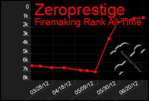 Total Graph of Zeroprestige