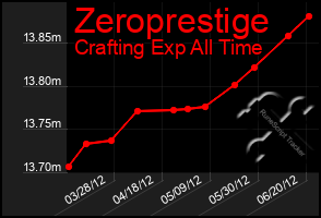 Total Graph of Zeroprestige