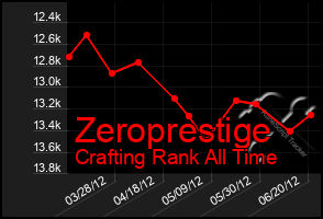 Total Graph of Zeroprestige