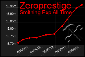 Total Graph of Zeroprestige