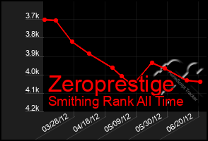 Total Graph of Zeroprestige