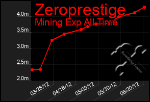 Total Graph of Zeroprestige