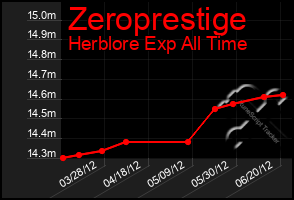 Total Graph of Zeroprestige