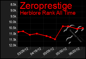 Total Graph of Zeroprestige