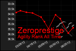 Total Graph of Zeroprestige