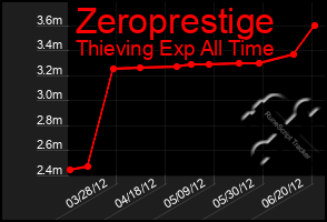 Total Graph of Zeroprestige