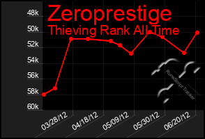 Total Graph of Zeroprestige