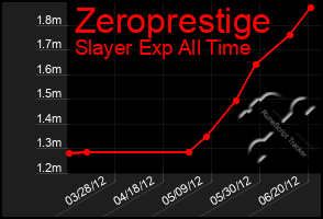 Total Graph of Zeroprestige