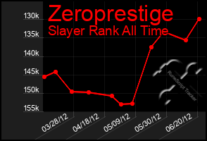 Total Graph of Zeroprestige