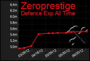 Total Graph of Zeroprestige