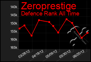 Total Graph of Zeroprestige