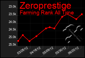 Total Graph of Zeroprestige