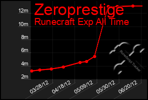 Total Graph of Zeroprestige